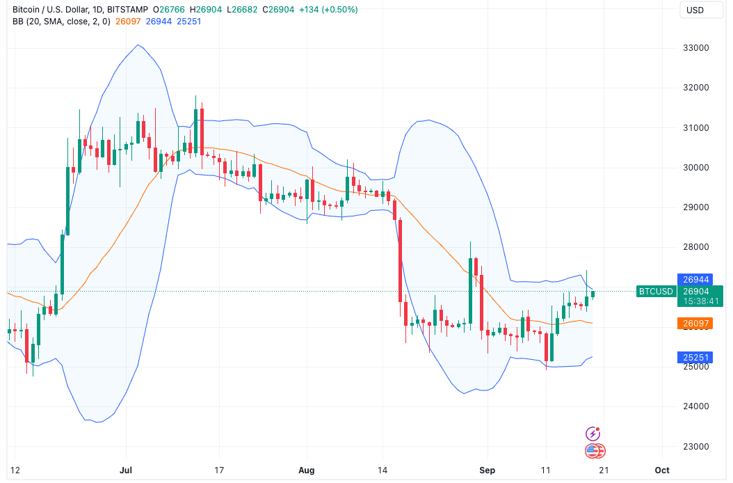 Bitcoin Bollinger Bands hit key zone as BTC price fights for $27K