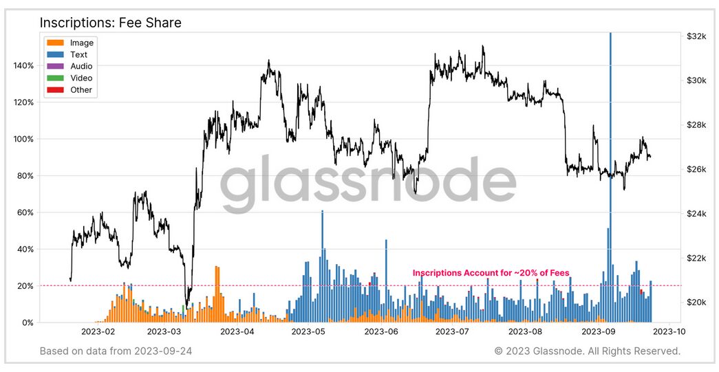 Bitcoin Ordinals haven’t wrestled blockspace from money TXs: Glassnode