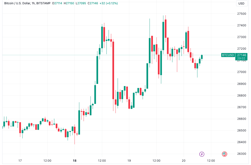 Bitcoin analysis predicts 'spicy' BTC price into FOMC as $27K holds