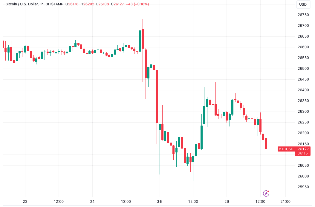 Bitcoin analysts flag key BTC price points as bulls cling to $26K