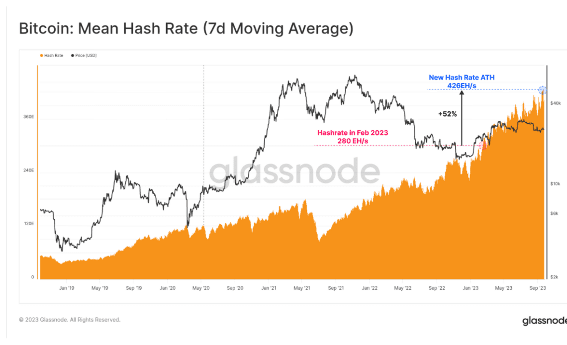 Bitcoin halving to raise ‘efficient’ BTC mining costs to $30K