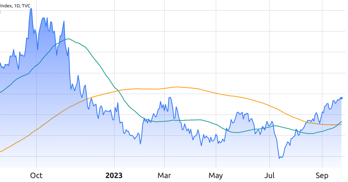 Bitcoin price at risk? US Dollar index confirms bullish 'golden cross'