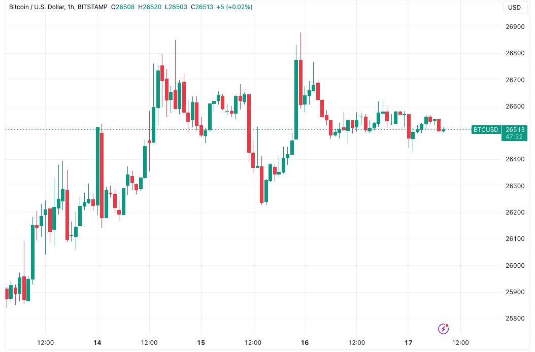 Bitcoin price settles at $26.5K as key Fed inflation week dawns