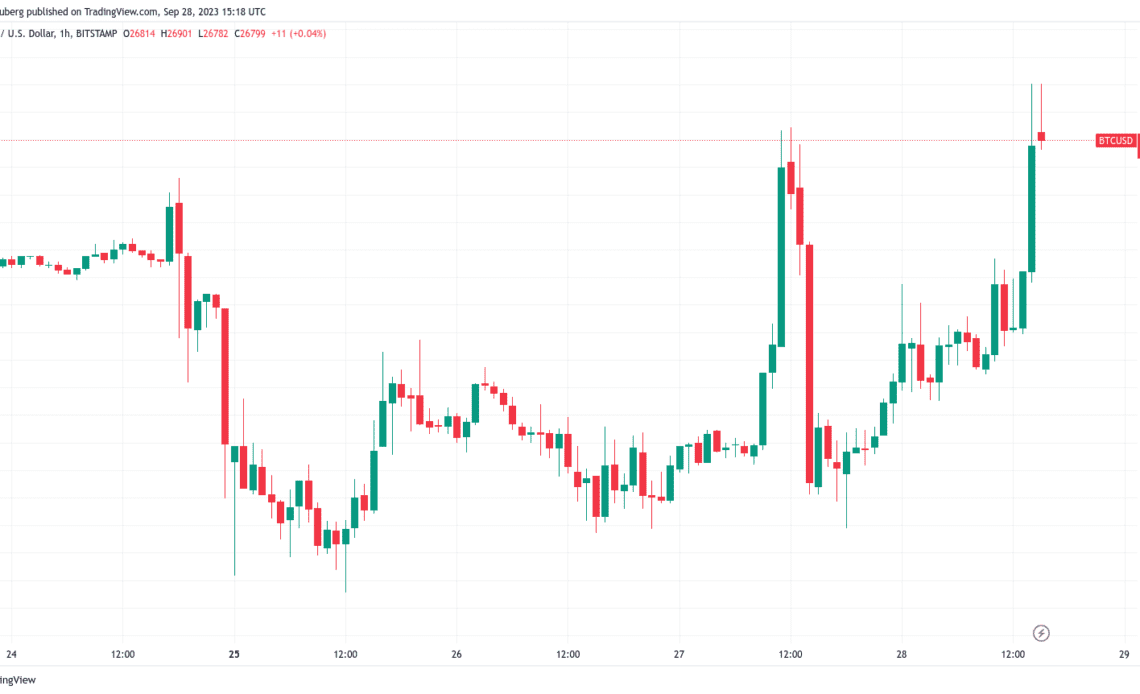 Bitcoin to $27K next? One-week BTC price highs precede Fed's Powell