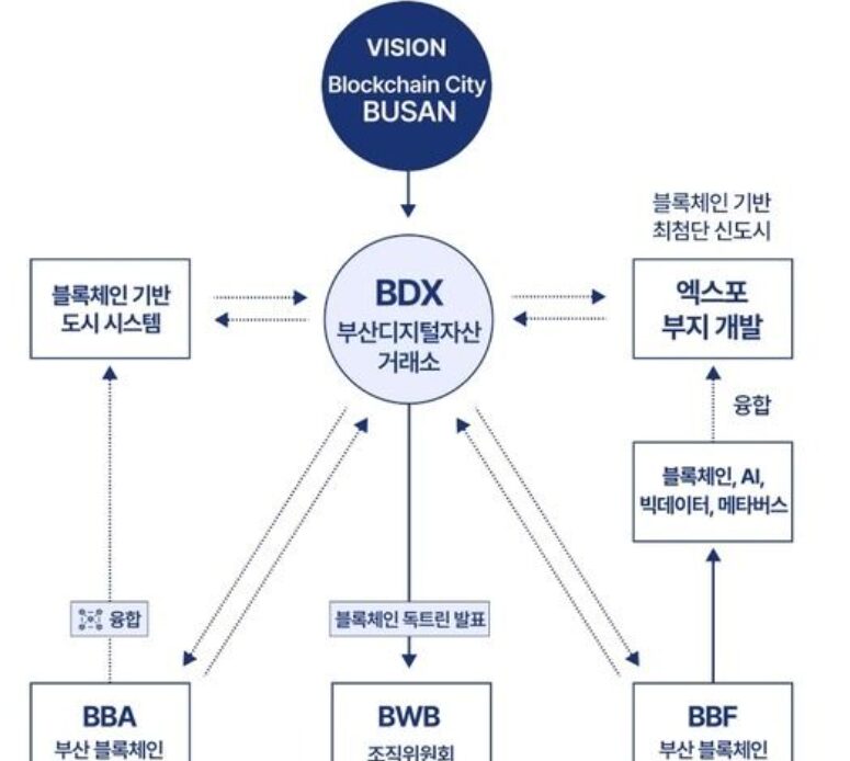 Busan is developing an Ethereum-compatible mainnet to become a 'Blockchain City'