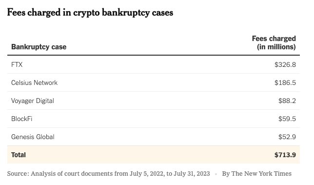 Crypto collapses generate hundreds of millions of dollars for lawyers