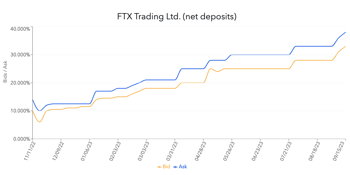 Investors buy $250M of FTX claims — Report