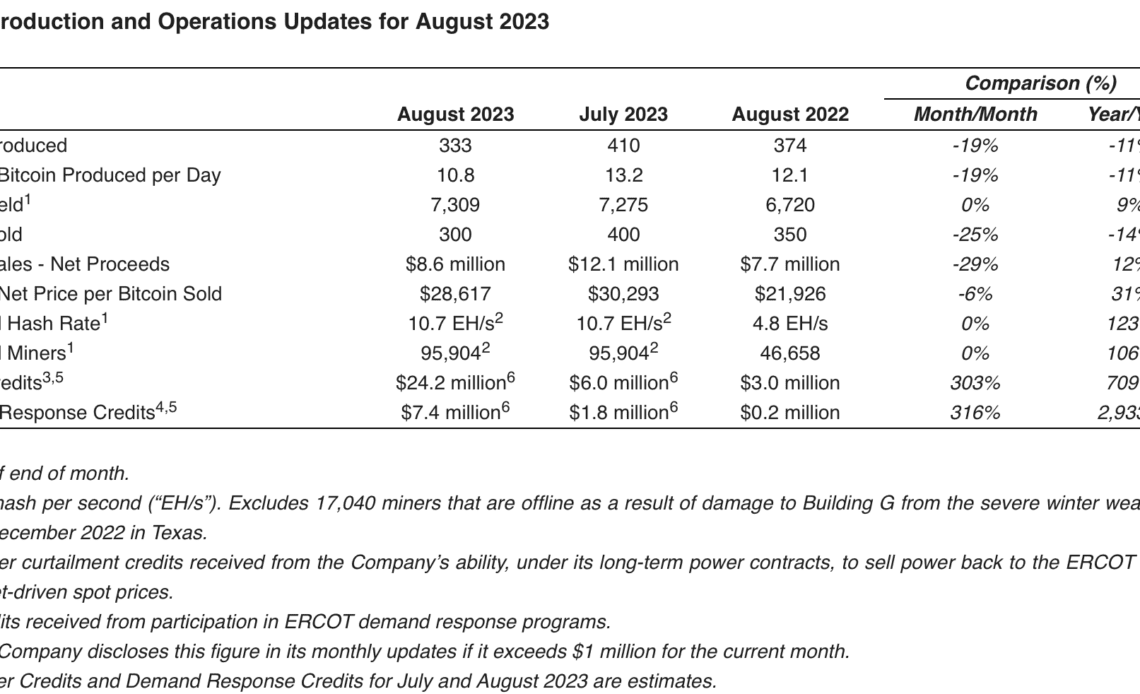 Riot Platforms says Texas energy strategy reduced production costs by $31M