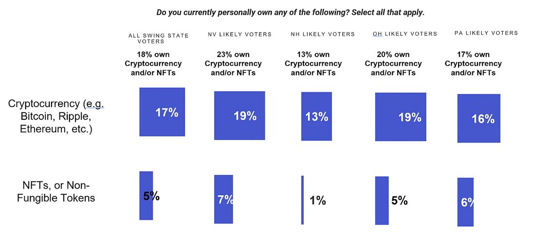 US voters across 4 swing states oppose anti-crypto pres candidates: Coinbase