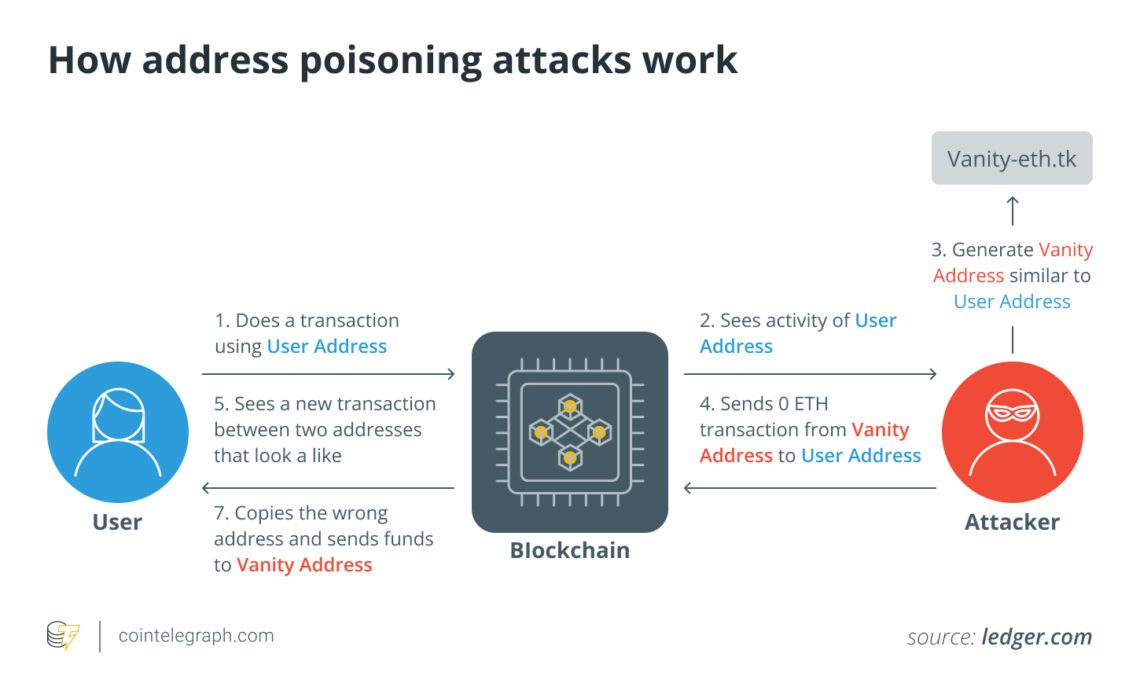 What are address poisoning attacks in crypto and how to avoid them?