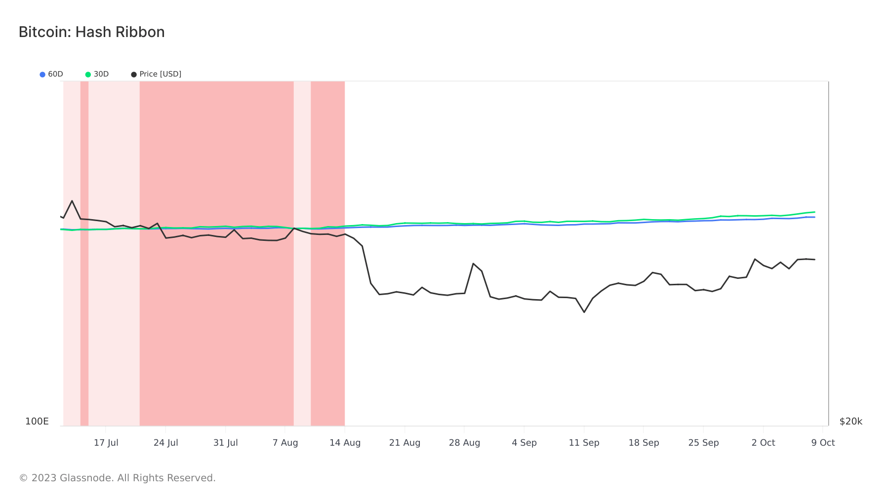 bitcoin hash rate hash ribbons mining 3mo