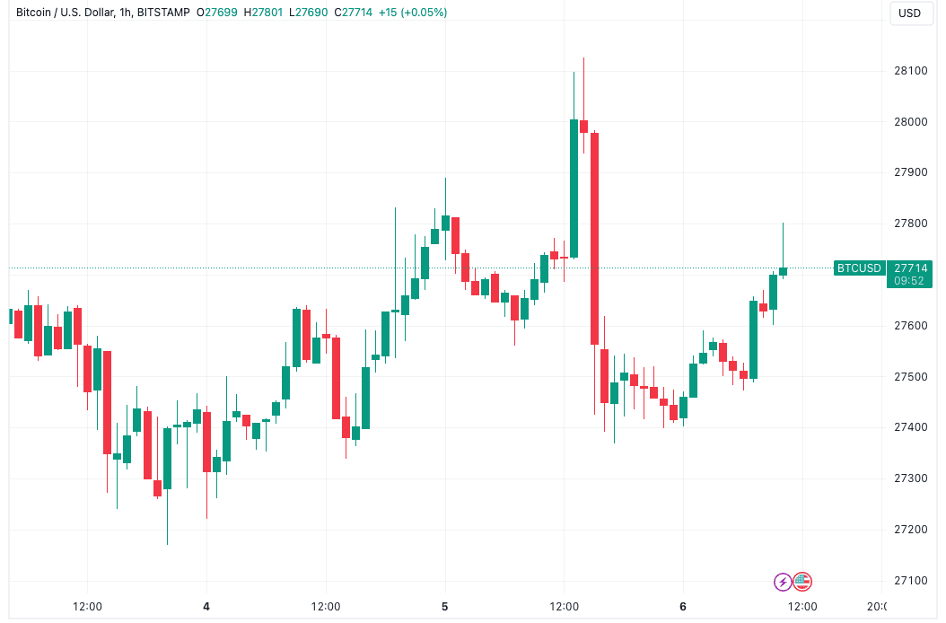 Bitcoin bulls keep pressure on $28K while calls for BTC price dip grow