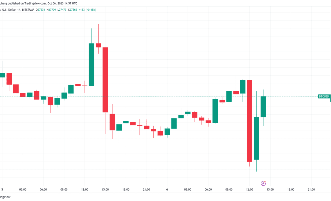 Bitcoin price dives 2% on US jobs data as Fed rate hike bets heat up