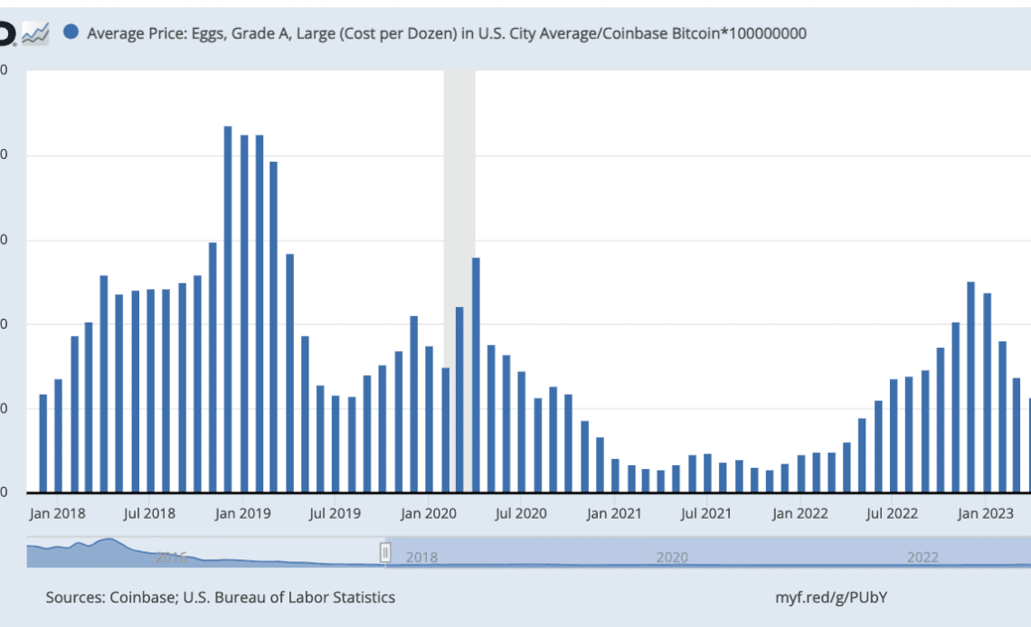 Bitcoin still beats the US dollar versus 'eggflation' — Fed data