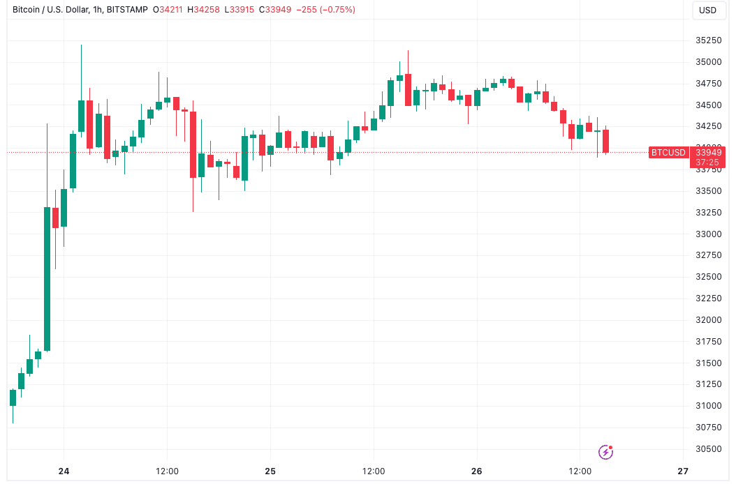 Bitcoin traders earmark key BTC price levels as $34K struggles to hold