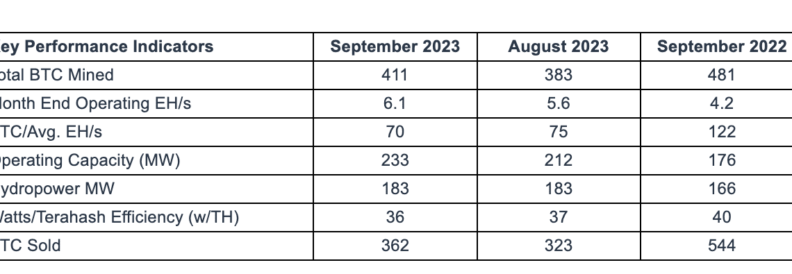 Bitfarms increases mining pace, generates 411 BTC in September
