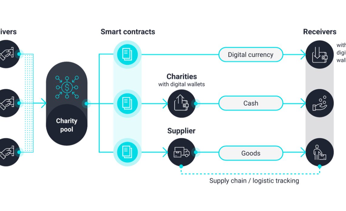 Blockchain improves charity transparency — But is it right for everyone?