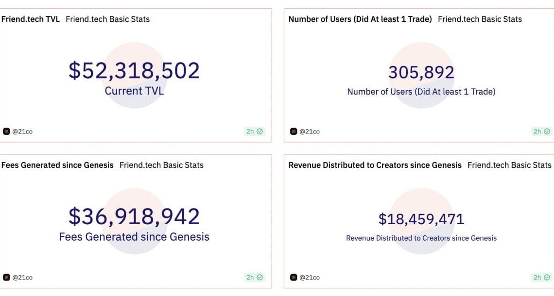 Friend.tech revenue surges over 10,000 ETH, TVL tops 30,000 ETH