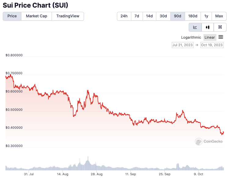 Sui token struggles to regain despite denial of 'unfounded' allegations