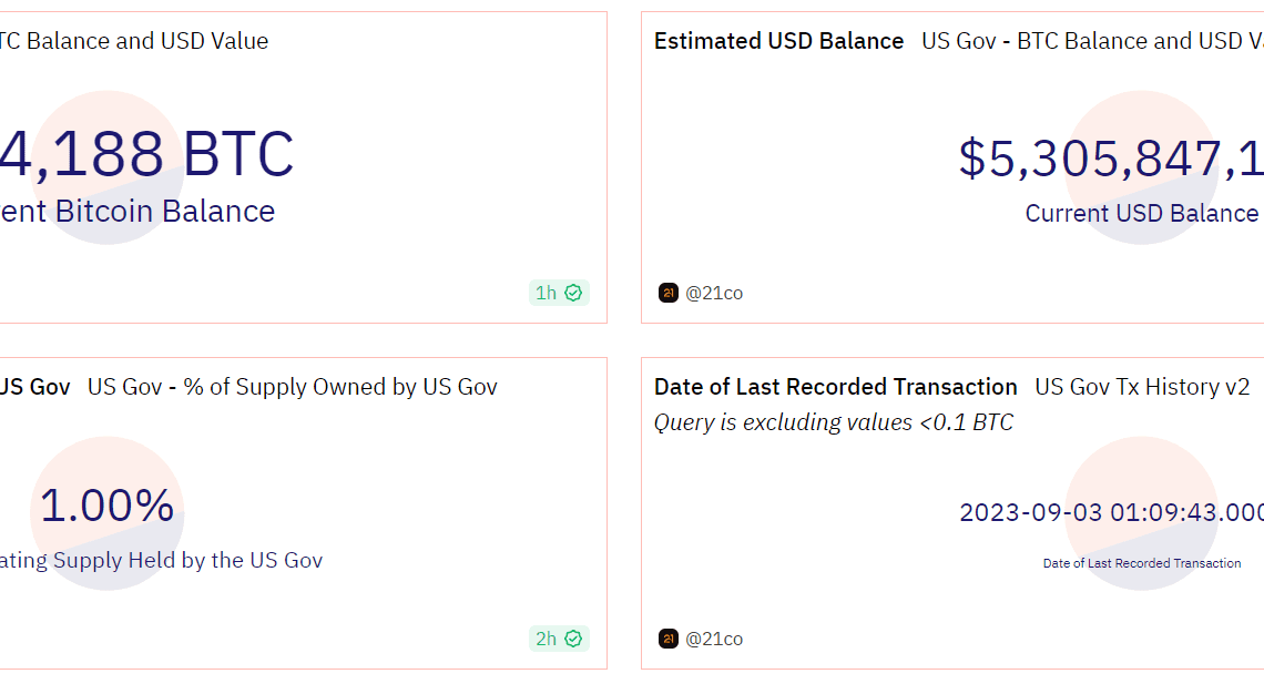 US government among largest Bitcoin hodlers with over $5B in BTC: Report