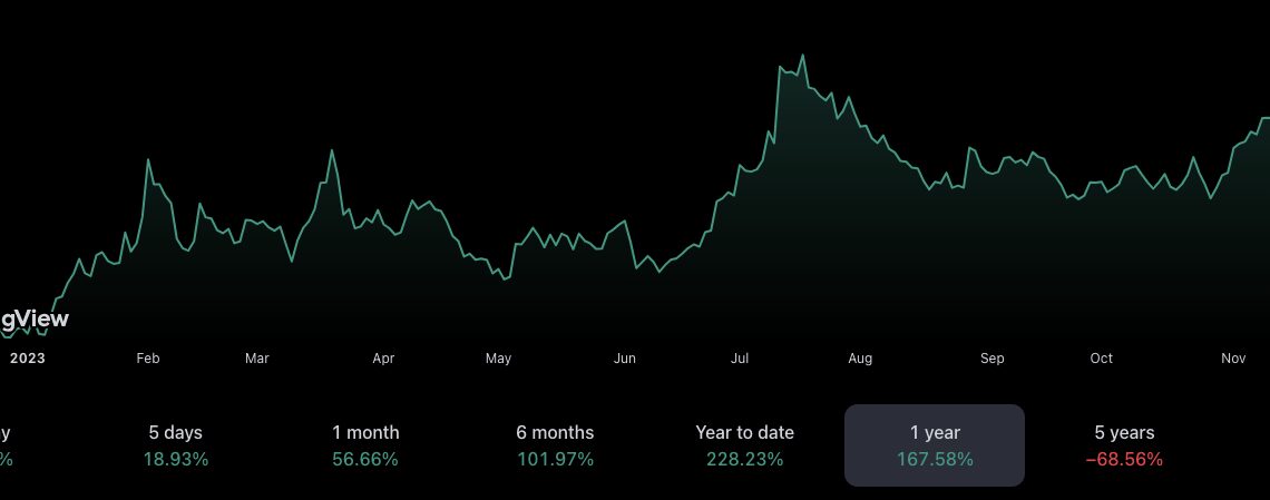 ARK offloads $5.2M in Coinbase stock amid 18-month high