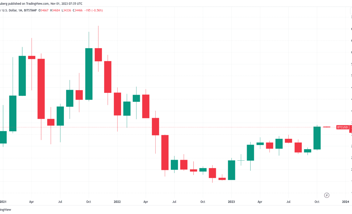 BTC price gets $36K FOMC target as Bitcoin prints 29% 'Uptober' gains