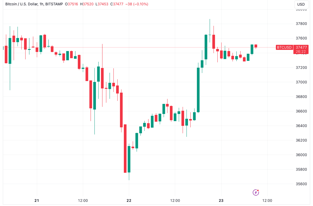 Bitcoin ETF hype returns as 'aggressive bid' sends BTC price near $38K