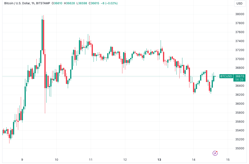 Bitcoin bounces at $36.2K lows as CPI inflation slows beyond forecasts