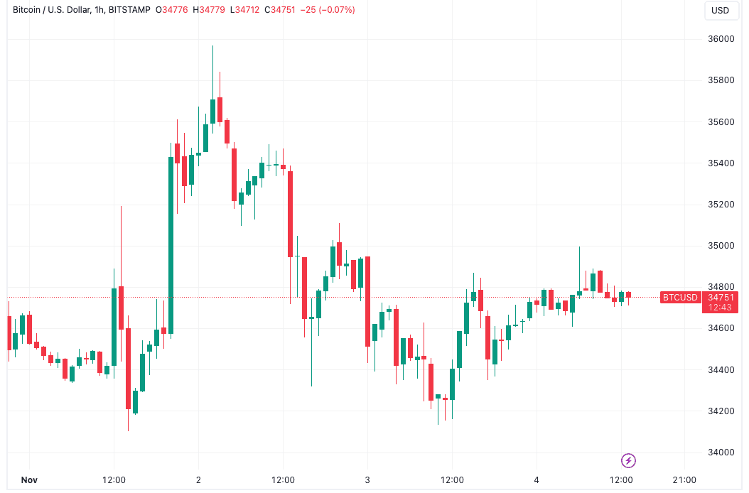 Bitcoin bulls defend $34K as trader predicts next BTC price 'impulse'