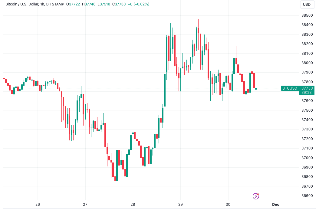 Bitcoin eyes best November since 2020 as PCE fails to move BTC price