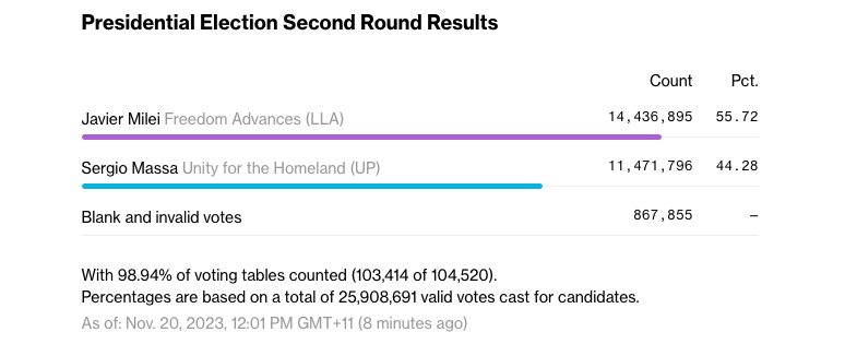 Bitcoin-friendly Javier Milei wins Argentina presidential election