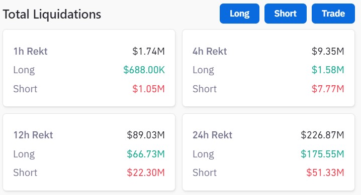 CZ departure, Binance deal lead to purge of $175M of crypto longs