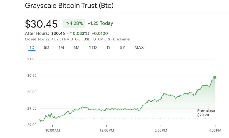 Cathie Wood’s ARK dumps 700K GBTC shares in one month