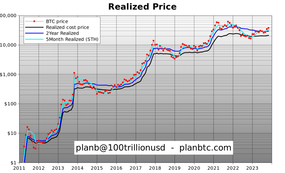 'Enjoy sub-$40K Bitcoin' — PlanB stresses $100K average BTC price from 2024