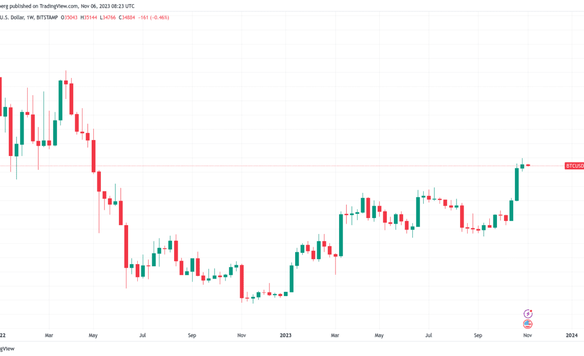 Exchange flow gap hits 10K BTC — 5 things to know in Bitcoin this week