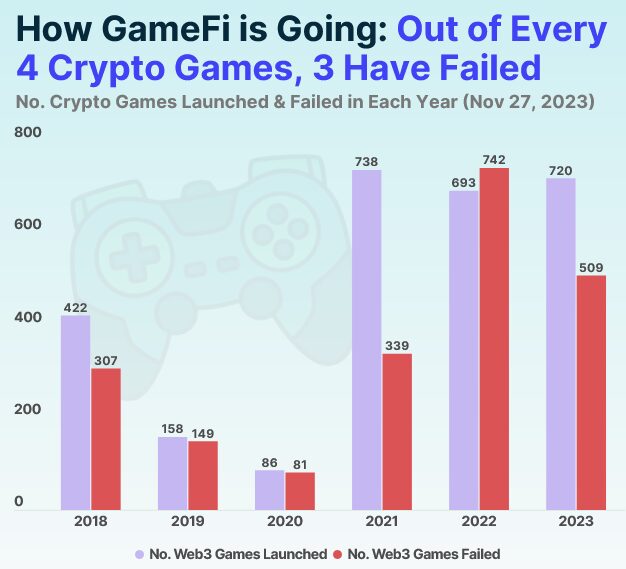 Over 75% of Web3 games ‘failed’ in last five years: CoinGecko