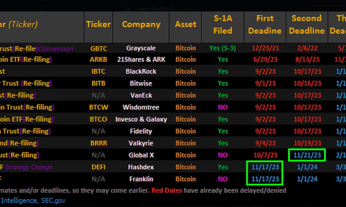 SEC’s first window to approve all 12 spot Bitcoin ETFs starts today