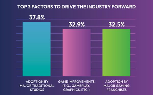 40% of crypto game devs are banking on trad gaming in 2024