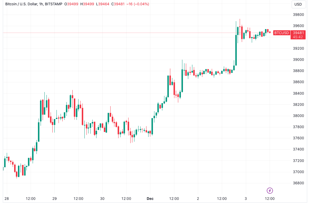 BTC price nears $40K as as Bitcoin trader eyes return to all-time high