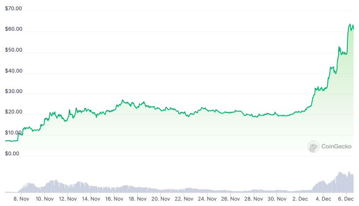 Bitcoin Ordinals ORDI token tops $1B market cap after 850% monthly gain