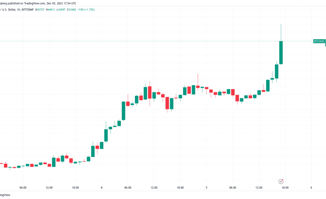 Bitcoin bulls charge to $44K as week-to-date BTC price gains pass 10%