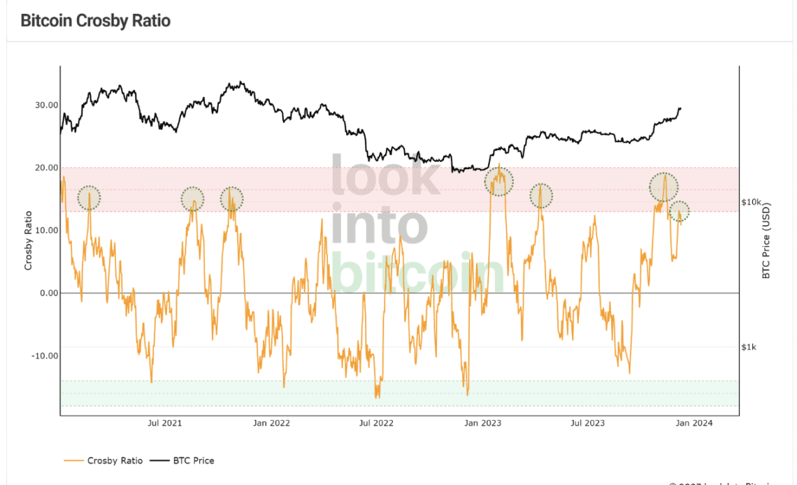 Bitcoin price sell-off continues, but data highlights need for healthy correction