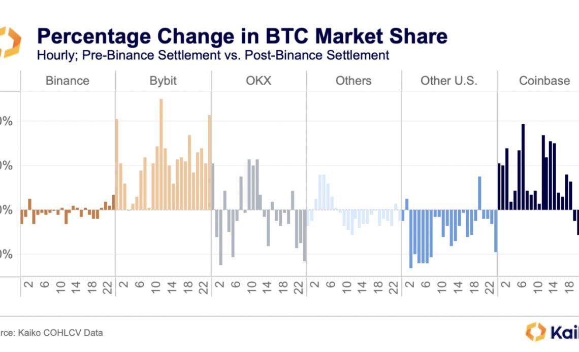 Coinbase market share grows outside US trading hours amid Binance saga: Report