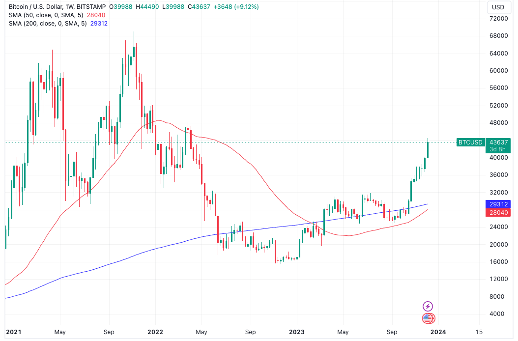 'Early bull market' — Bitcoin price preps 1st ever weekly golden cross
