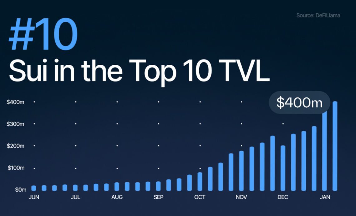 Sui blasts into DeFi top 10 as TVL surges above $430M
