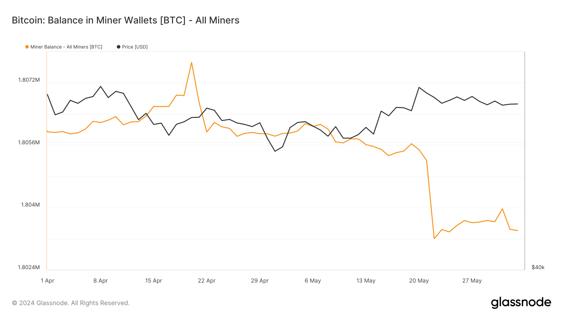 miner balance