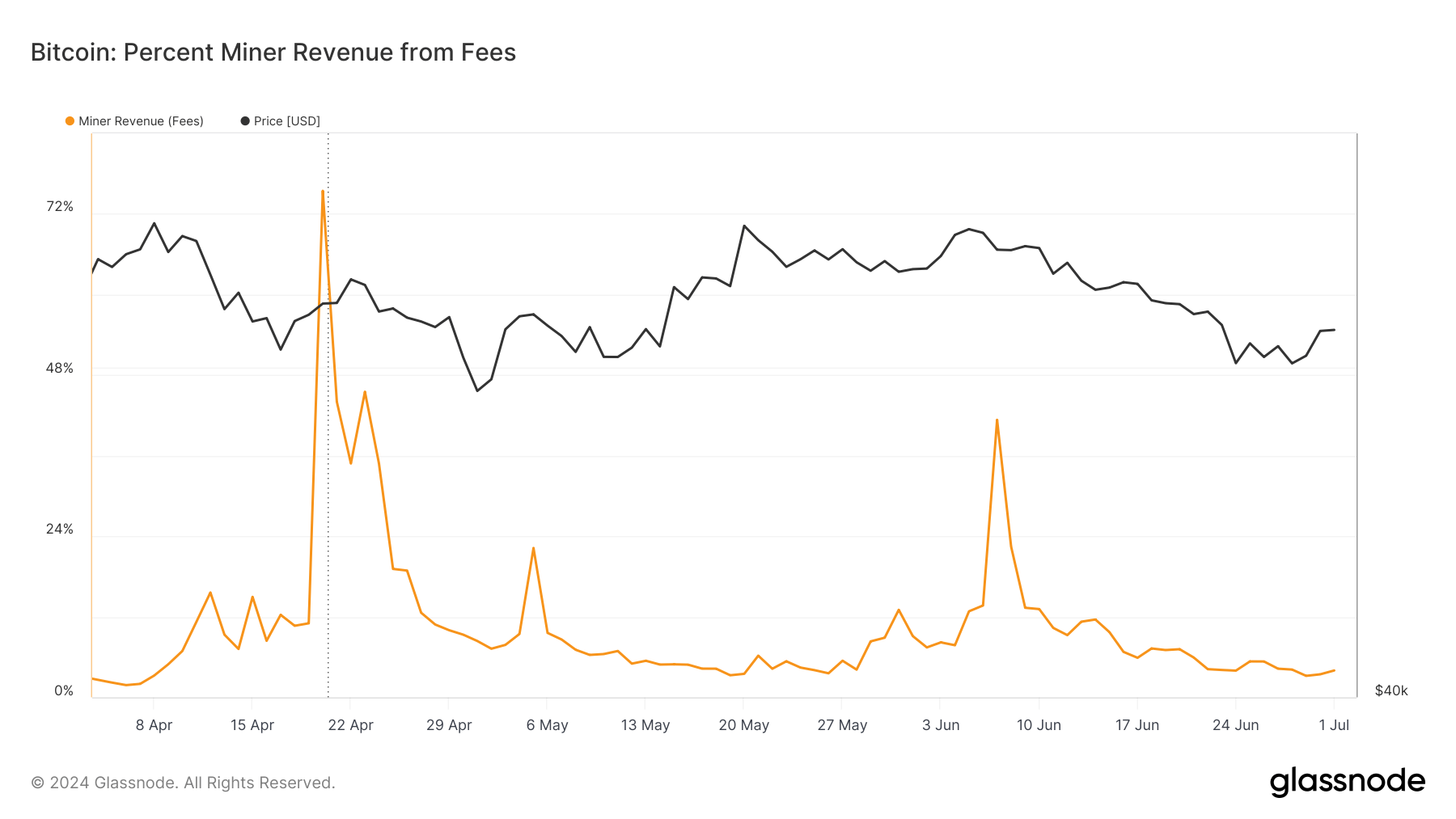 percent miner revenue from fees