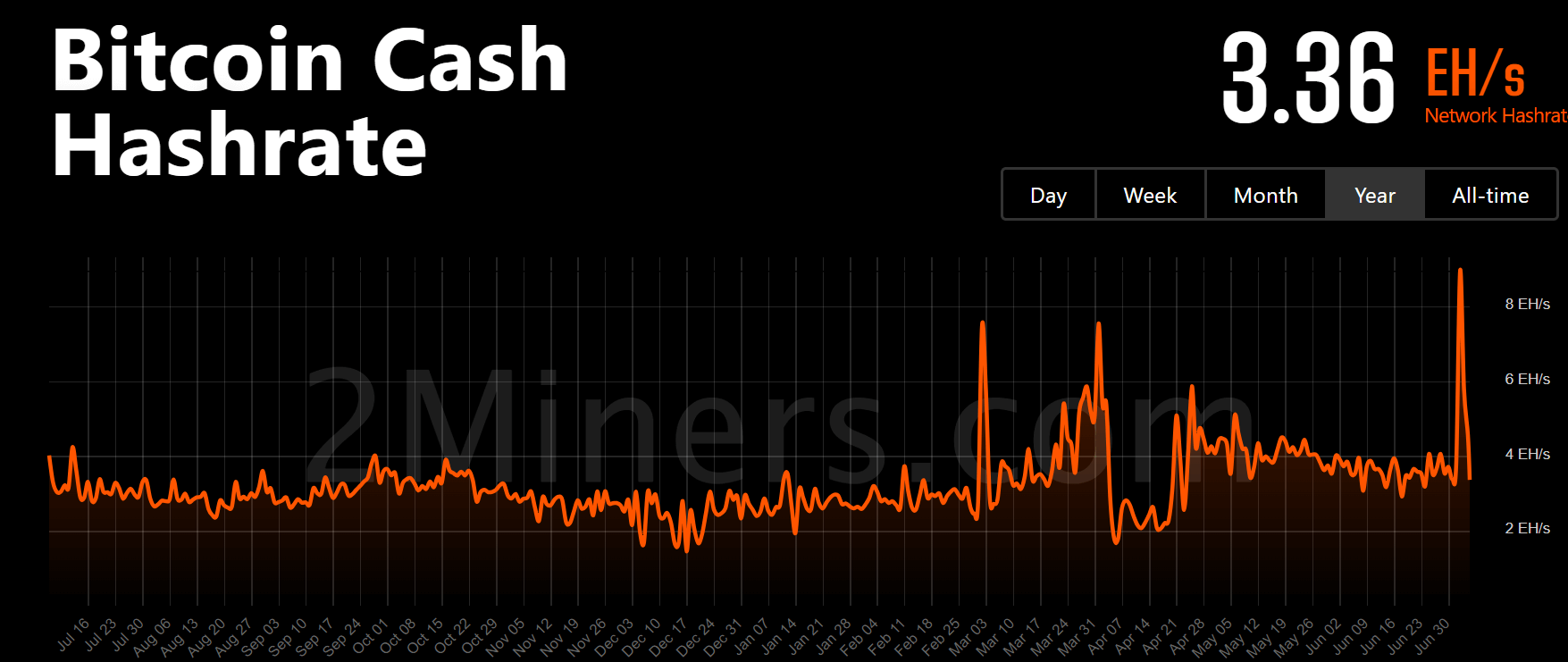 Bitcoin Cash Hashrate