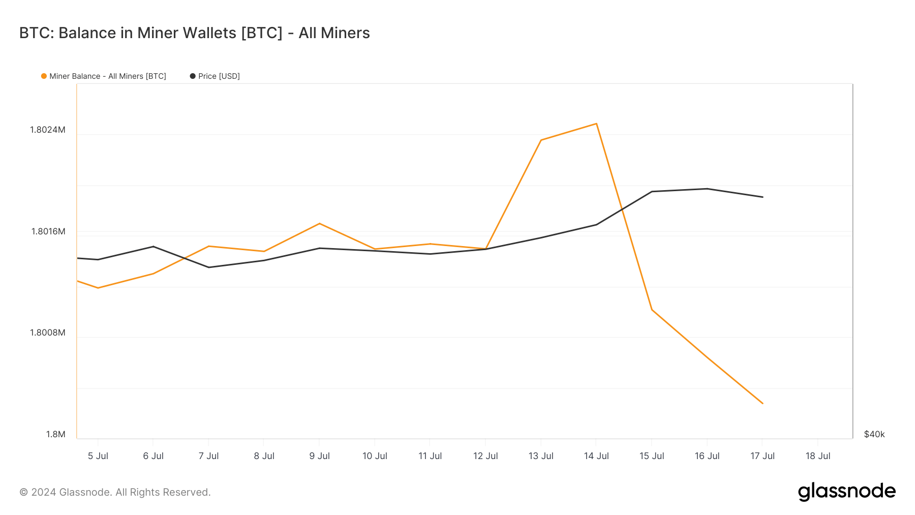 miner balances