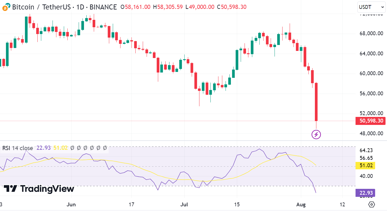 Bitcoin price chart